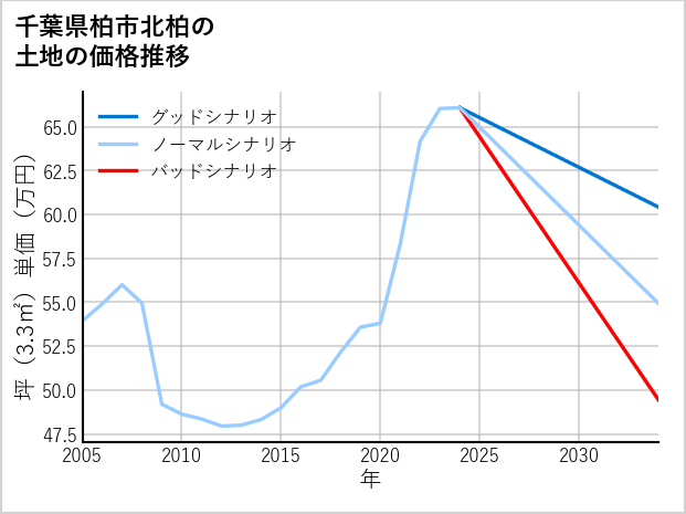 千葉県柏市北柏の土地価格推移
