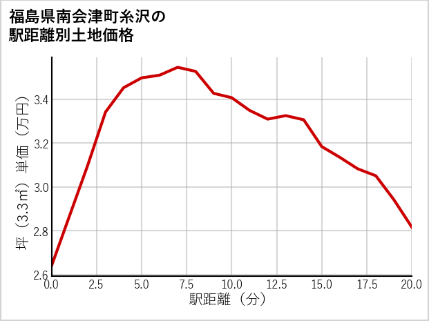 福島県南会津町糸沢の徒歩距離別の土地坪単価