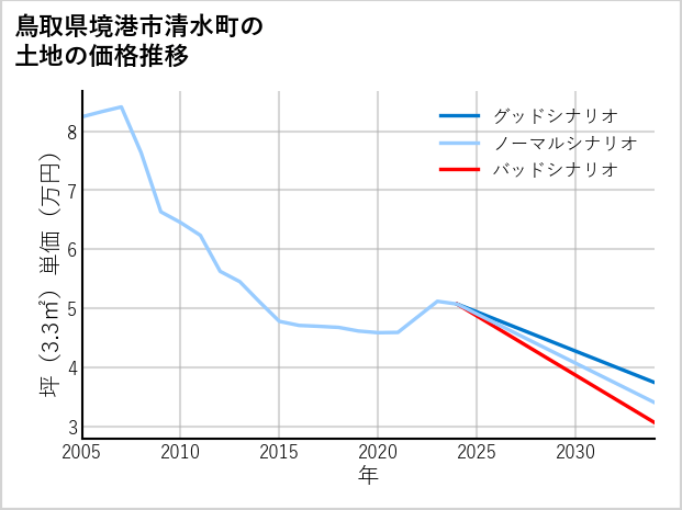 鳥取県境港市清水町の土地価格推移