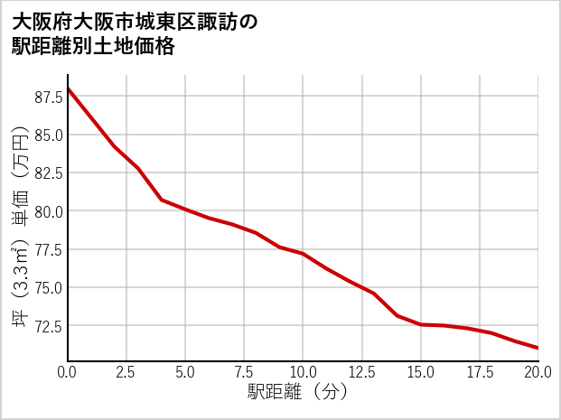 大阪府大阪市城東区諏訪の徒歩距離別の土地坪単価