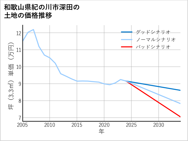 和歌山県紀の川市深田の土地価格推移