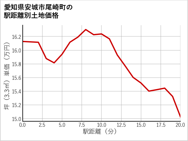 愛知県安城市尾崎町の徒歩距離別の土地坪単価