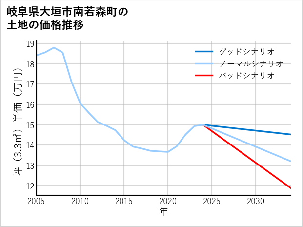 岐阜県大垣市南若森町の土地価格推移