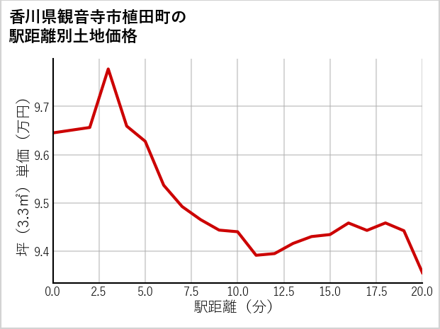 香川県観音寺市植田町の徒歩距離別の土地坪単価