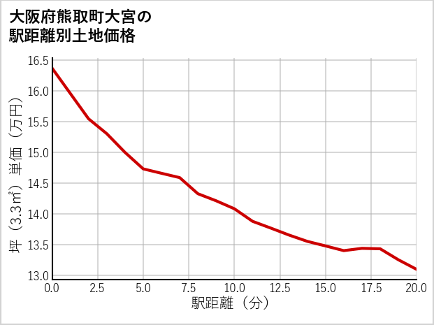 大阪府熊取町大宮の徒歩距離別の土地坪単価