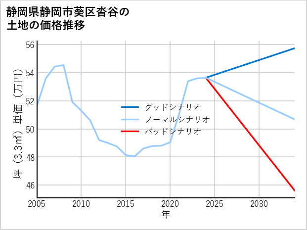 静岡県静岡市葵区沓谷の土地価格推移