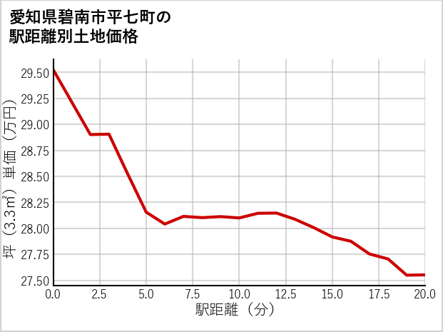 愛知県碧南市平七町の徒歩距離別の土地坪単価