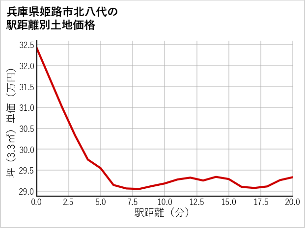 兵庫県姫路市北八代の徒歩距離別の土地坪単価