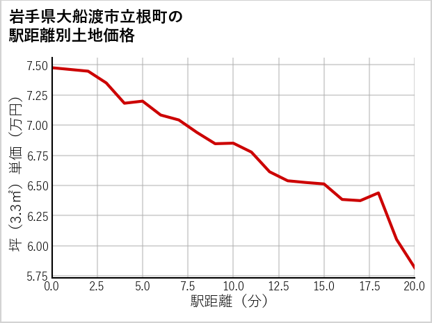 岩手県大船渡市立根町の徒歩距離別の土地坪単価