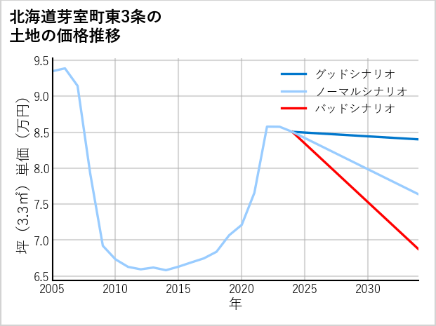 北海道芽室町東3条の土地価格推移