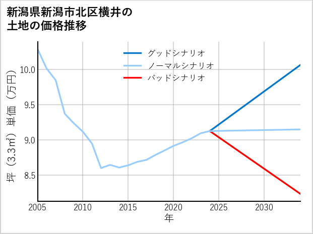 新潟県新潟市北区横井の土地価格推移