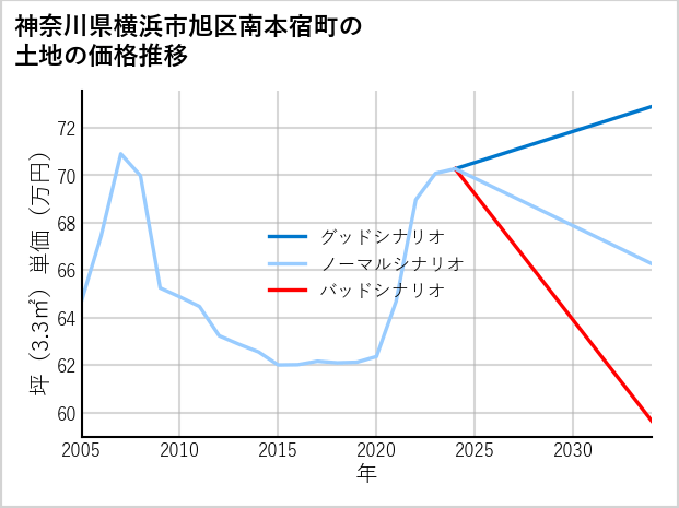 神奈川県横浜市旭区南本宿町の土地価格推移