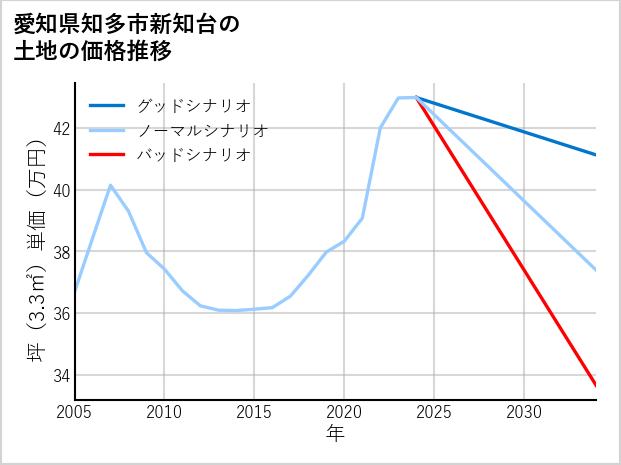 愛知県知多市新知台の土地価格推移