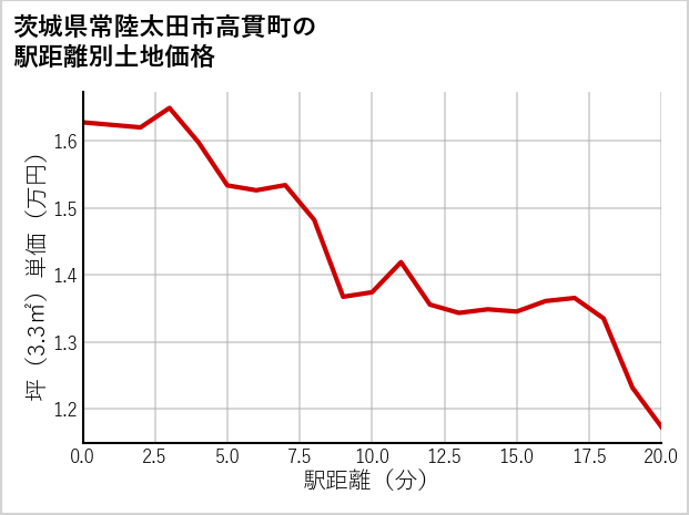 茨城県常陸太田市高貫町の徒歩距離別の土地坪単価
