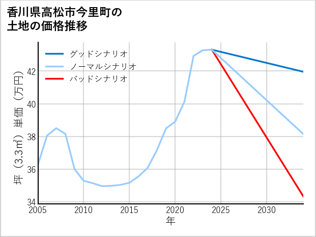 香川県高松市今里町の土地価格推移