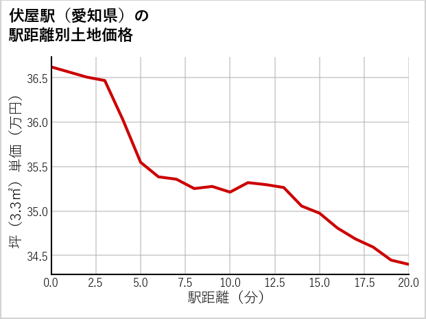 伏屋駅（愛知県）の徒歩距離別の土地坪単価