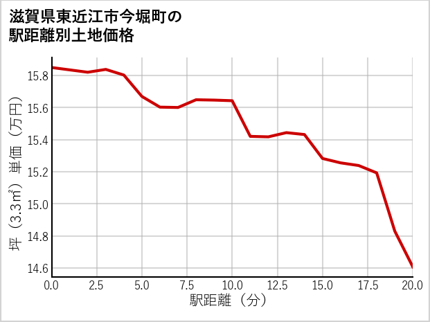 滋賀県東近江市今堀町の徒歩距離別の土地坪単価
