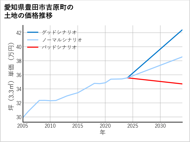 愛知県豊田市吉原町の土地価格推移