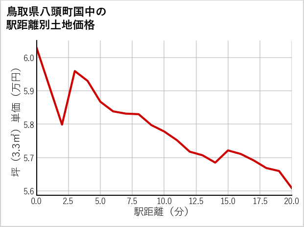 鳥取県八頭町国中の徒歩距離別の土地坪単価