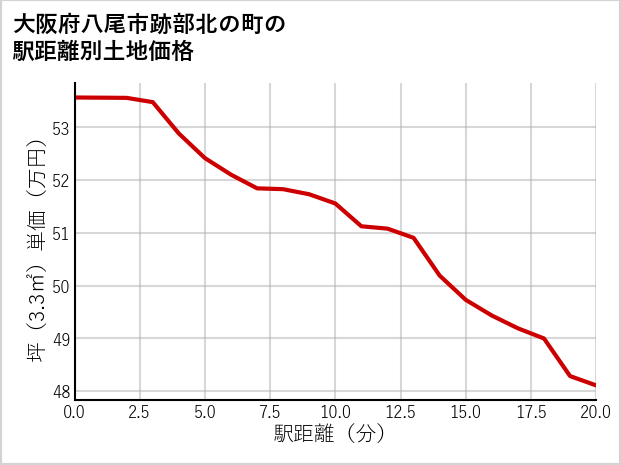 大阪府八尾市跡部北の町の徒歩距離別の土地坪単価
