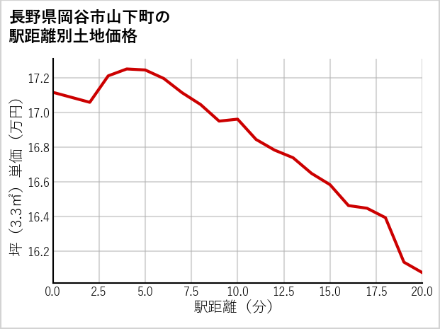 長野県岡谷市山下町の徒歩距離別の土地坪単価