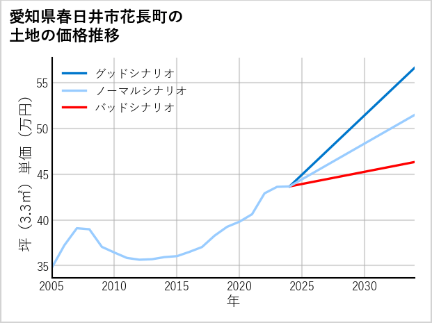 愛知県春日井市花長町の土地価格推移