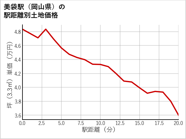 美袋駅（岡山県）の徒歩距離別の土地坪単価
