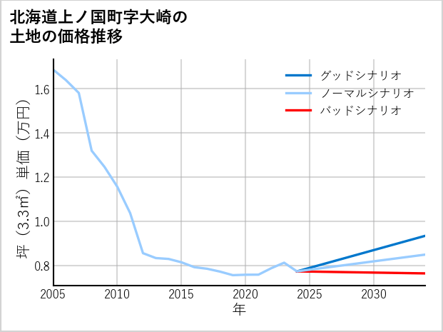 北海道上ノ国町大崎の土地価格推移