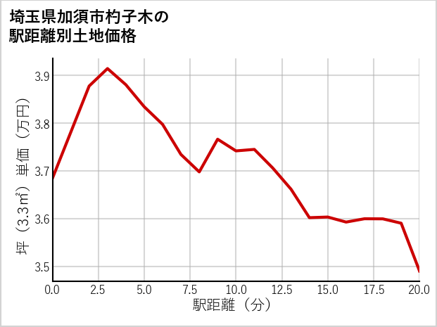 埼玉県加須市杓子木の徒歩距離別の土地坪単価