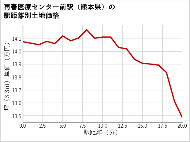 再春医療センター前駅（熊本県）の徒歩距離別の土地坪単価