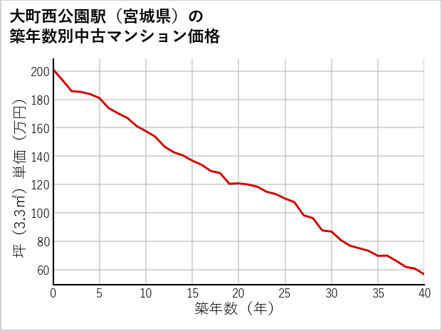大町西公園駅（宮城県）の築年数別の中古マンション坪単価