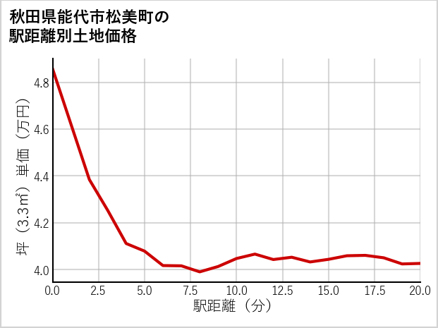 秋田県能代市松美町の徒歩距離別の土地坪単価