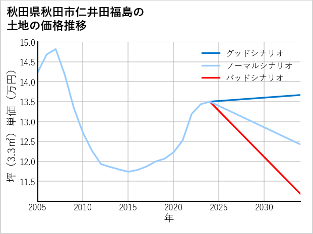 秋田県秋田市仁井田福島の土地価格推移