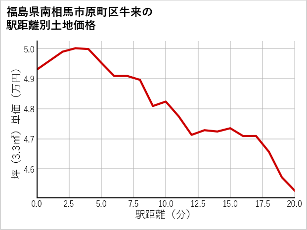 福島県南相馬市原町区牛来の徒歩距離別の土地坪単価