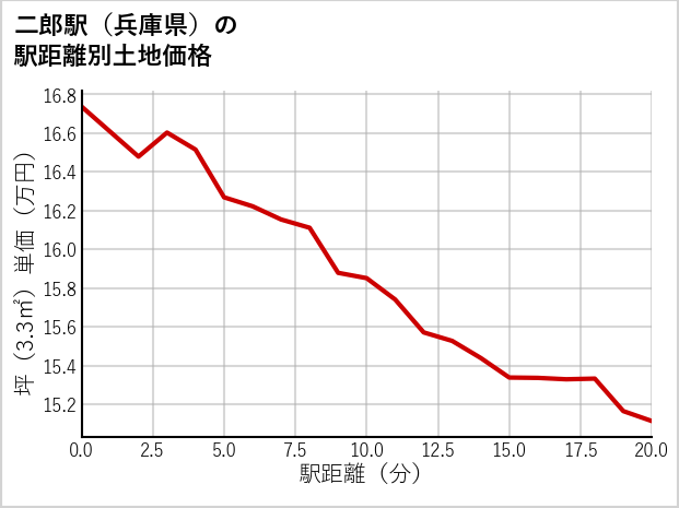 二郎駅（兵庫県）の徒歩距離別の土地坪単価