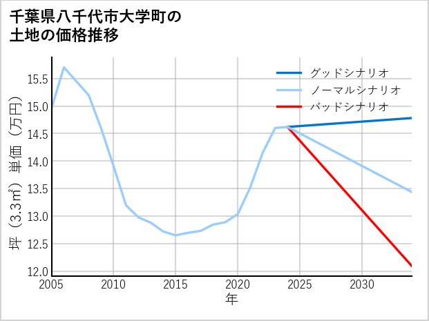 千葉県八千代市大学町の土地価格推移