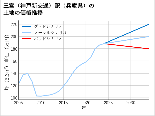 三宮〔神戸新交通〕駅（兵庫県）の土地価格推移
