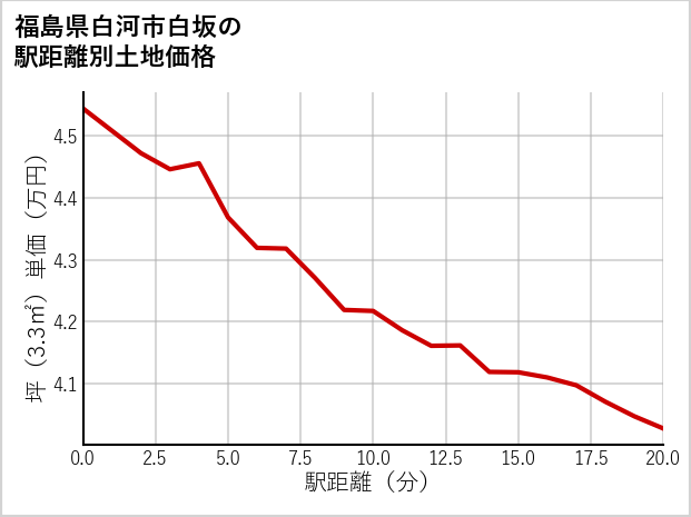 福島県白河市白坂の徒歩距離別の土地坪単価