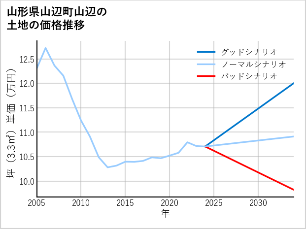 山形県山辺町山辺の土地価格推移