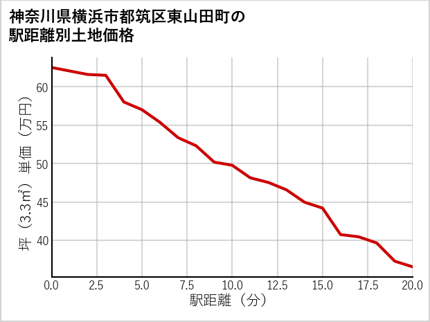 神奈川県横浜市都筑区東山田町の徒歩距離別の土地坪単価