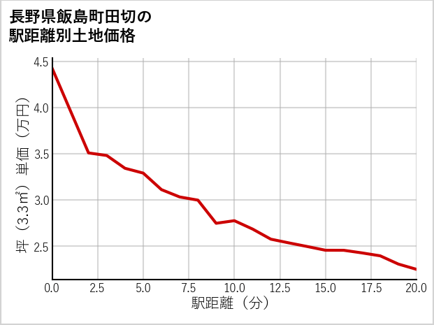 長野県飯島町田切の徒歩距離別の土地坪単価
