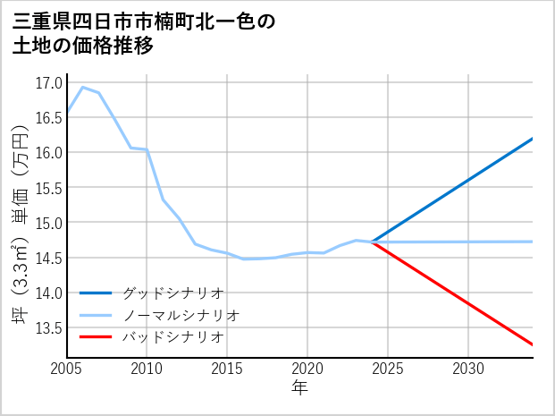 三重県四日市市楠町北一色の土地価格推移