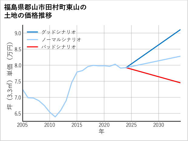 福島県郡山市田村町東山の土地価格推移