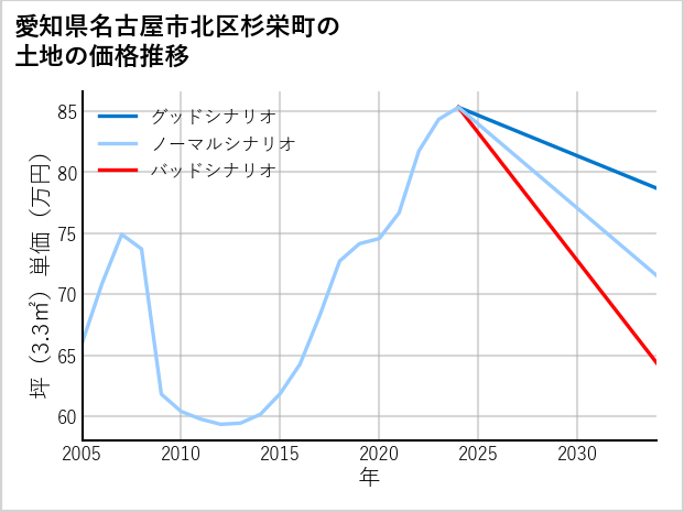 愛知県名古屋市北区杉栄町の土地価格推移