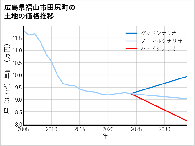 広島県福山市田尻町の土地価格推移