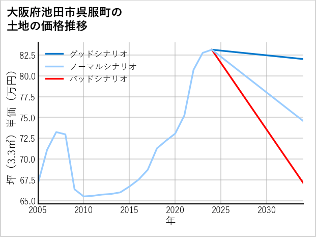 大阪府池田市呉服町の土地価格推移