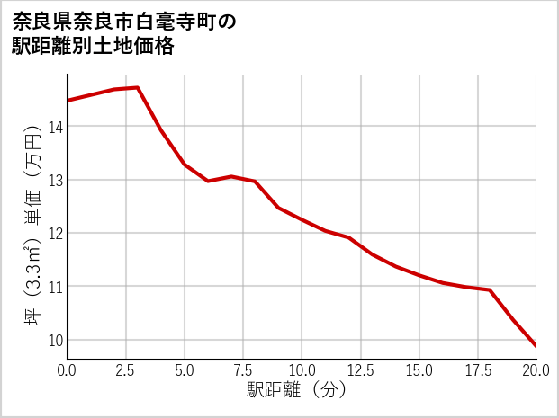 奈良県奈良市白毫寺町の徒歩距離別の土地坪単価