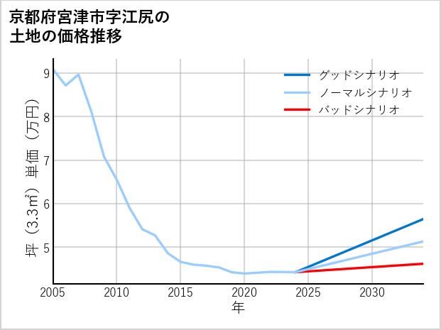京都府宮津市江尻の土地価格推移