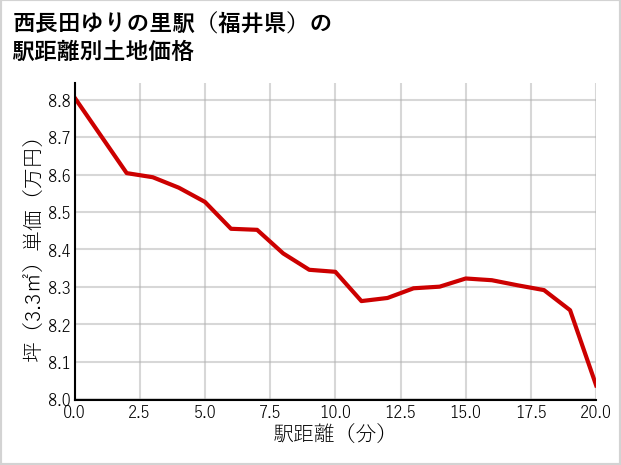 西長田ゆりの里駅（福井県）の徒歩距離別の土地坪単価