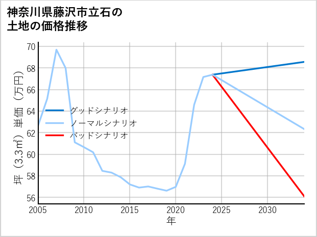 神奈川県藤沢市立石の土地価格推移